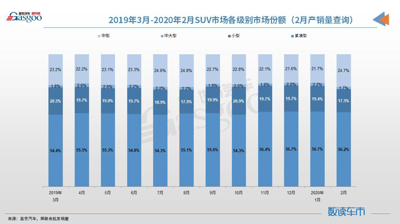 【数读车市】2020年2月国内SUV市场销量分析：中型市场份额提升至24.7%