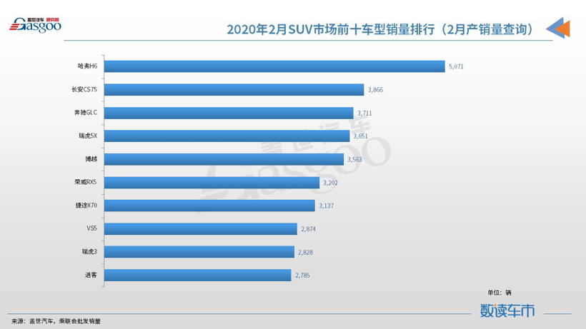 【数读车市】2020年2月国内SUV市场销量分析：中型市场份额提升至24.7%