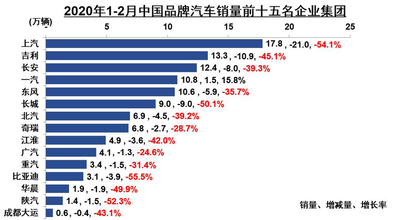 【数读车市】中汽协：23家车企复工率超90% 3月前十天销量回升明显