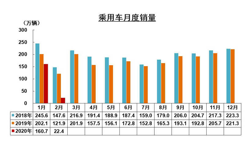 【数读车市】中汽协：23家车企复工率超90% 3月前十天销量回升明显