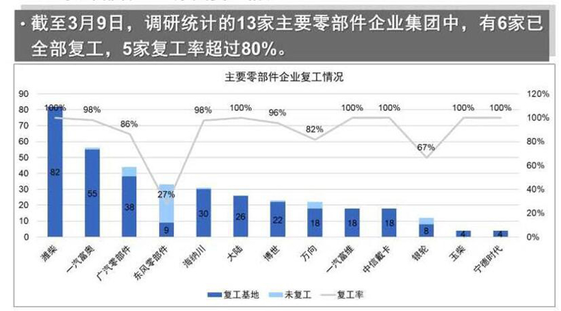 【数读车市】中汽协：23家车企复工率超90% 3月前十天销量回升明显