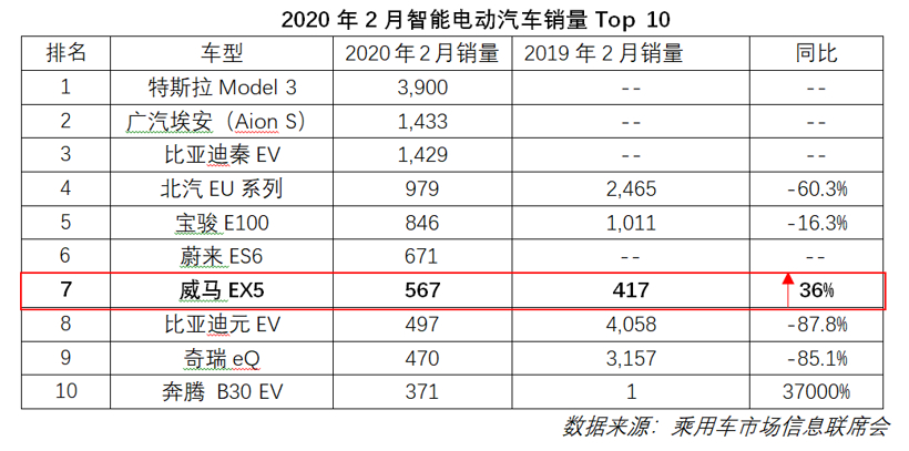 威马汽车2月销售567辆，同比逆势攀升36%