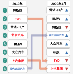 现代·起亚电动车销量迎来新增长 北京现代加快新能源布局