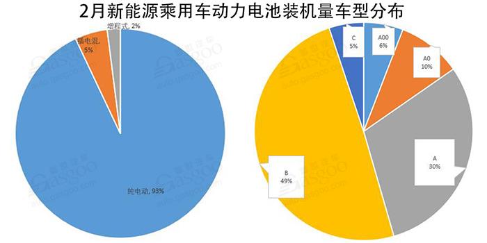 2月动力电池装机量：环比下滑74%、外资企业进入四强