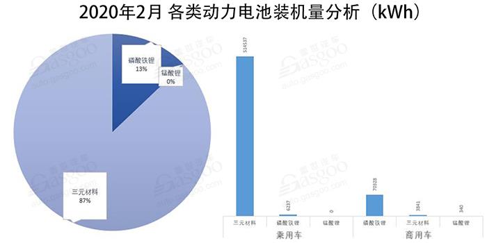 2月动力电池装机量：环比下滑74%、外资企业进入四强