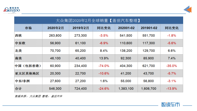 数读车市| 大众集团2月全球销量跌四成 在华跌74%