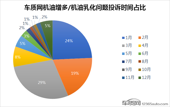 2019年入冬至今 机油增多及乳化投诉分析