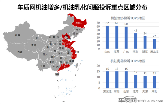 2019年入冬至今 机油增多及乳化投诉分析