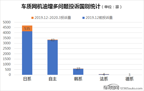 2019年入冬至今 机油增多及乳化投诉分析