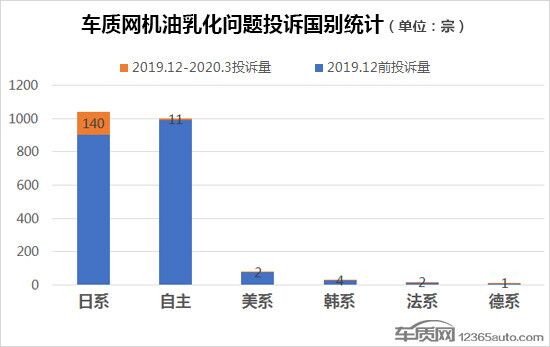 2019年入冬至今 机油增多及乳化投诉分析