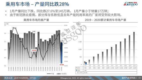 领取《2月国内乘用车市场分析》报告