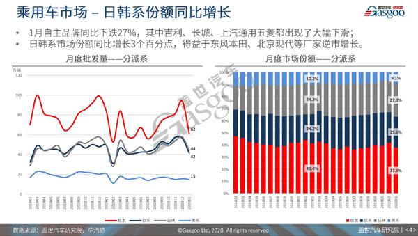 领取《2月国内乘用车市场分析》报告