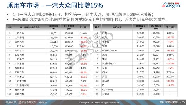 领取《2月国内乘用车市场分析》报告