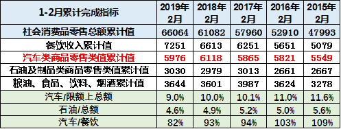 崔东树：刺激车市才能填疫情消费之坑