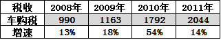 崔东树：刺激车市才能填疫情消费之坑