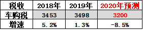 崔东树：刺激车市才能填疫情消费之坑