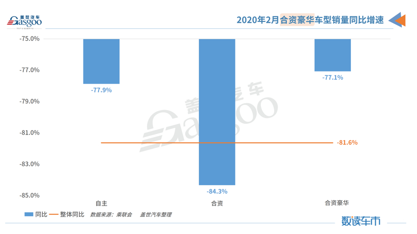 数读车市|2月国产豪华车全线下滑，一家月销破万一家为0