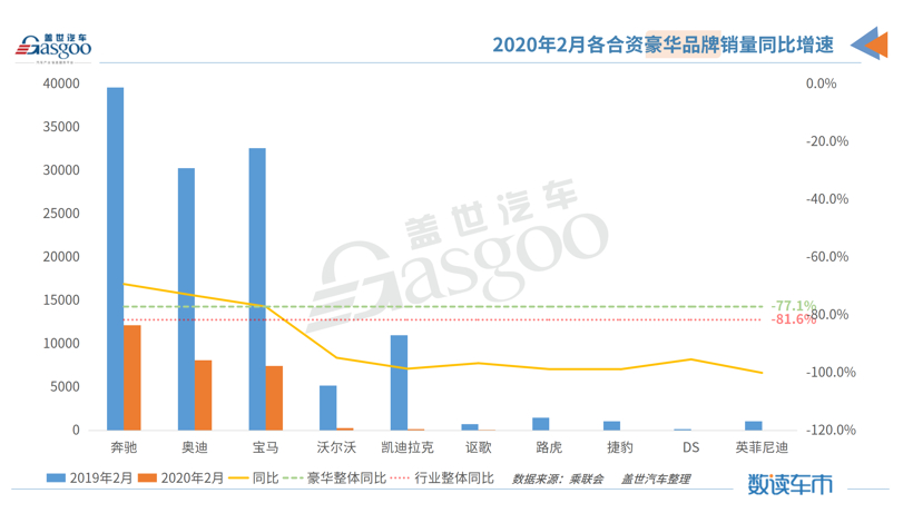 数读车市|2月国产豪华车全线下滑，一家月销破万一家为0