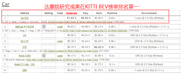 达摩院登顶自动驾驶权威比赛 全新检测器提升车辆安全性能