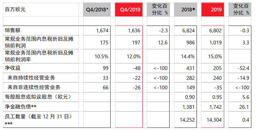 朗盛2019年销售额达68亿欧元，与上年持平