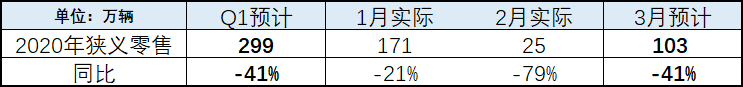 3月市场缓慢复苏 零售预计103万辆