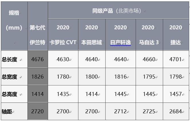 颠覆新生！第七代伊兰特究竟是怎样的存在？