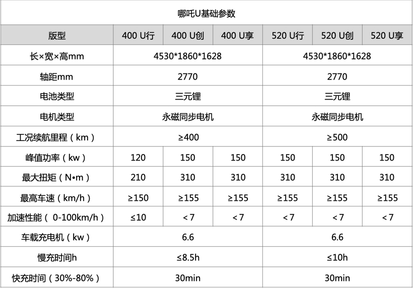 三年又三年，终于等到U——情感科技纯电SUV哪吒U上市