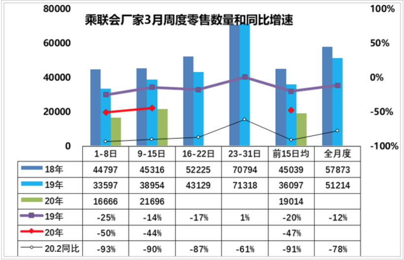 3月零售预计将达103万辆，国内乘用车市场缓慢复苏