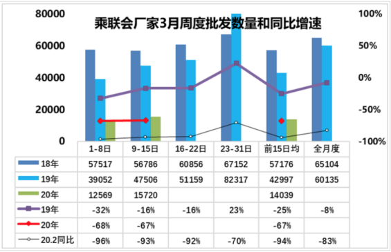 3月零售预计将达103万辆，国内乘用车市场缓慢复苏