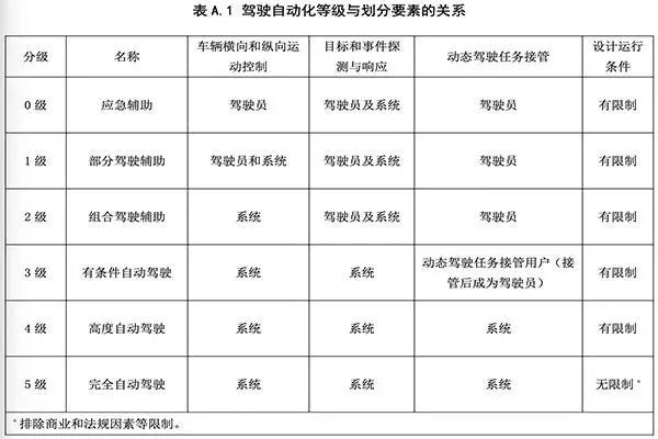 自动驾驶中国标准出台 国内ADAS产业迎重大发展机遇