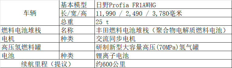 丰田与日野合作研发重型燃料电池卡车 续航里程约为600公里