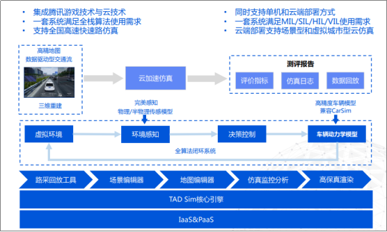 自动驾驶云论坛，腾讯详解TAD Sim模拟仿真平台