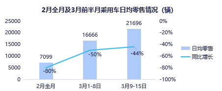 3月消费信心不足 车市促消费政策高频出台