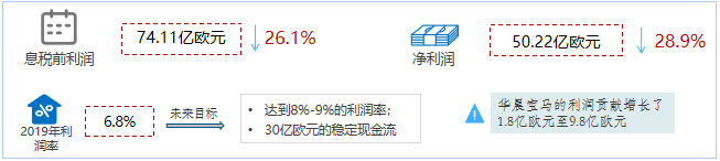 大众/宝马2019年财报都透露了哪些干货