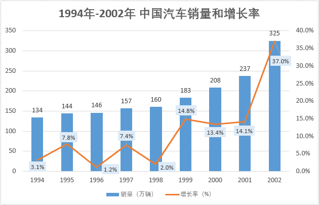 重温2003/引子：8进4，国产汽车“起飞”