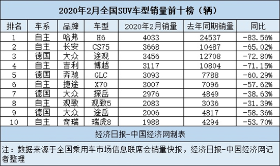 2月SUV危机孕育生机 自主寻突破、合资补全矩阵