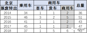 崔东树：北京促车消费测算拉动千亿消费