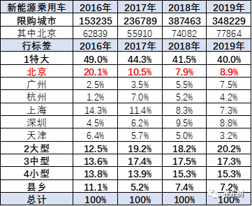 崔东树：北京促车消费测算拉动千亿消费