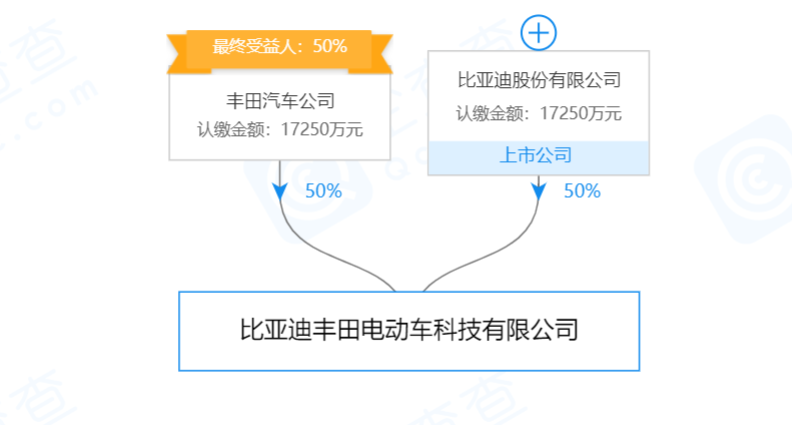 比亚迪与丰田组建合资公司 双方各持股50%