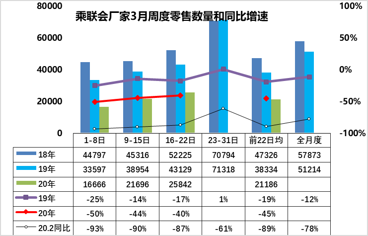 乘联会：3月第3周日均厂家销量2.4万辆，同比下滑53%