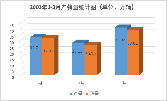 重温2003/首季“开门红”，汽车产量超过百万辆（上）