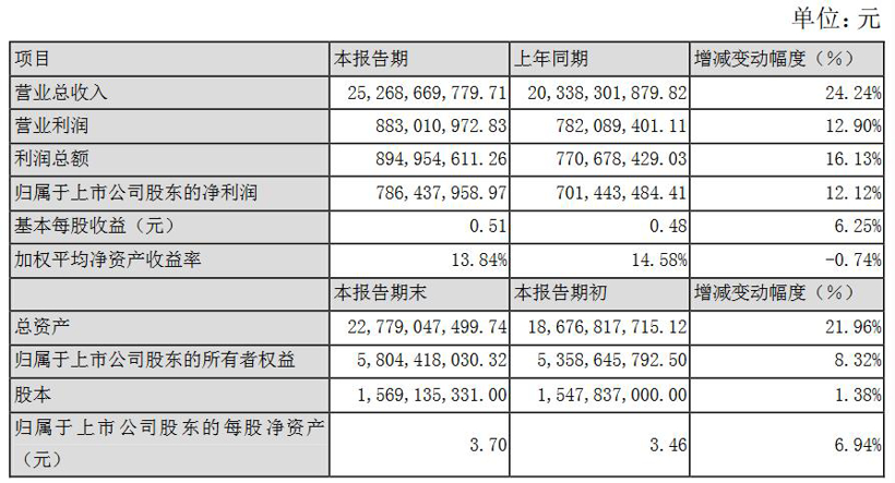 计划总投资52亿  欣旺达建浙江锂离子电池基地