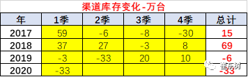 崔东树：1-2月经销商库存下降9天