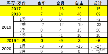 崔东树：1-2月经销商库存下降9天