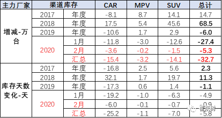 崔东树：1-2月经销商库存下降9天