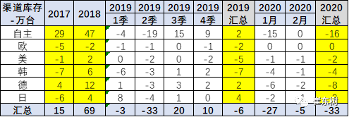 崔东树：1-2月经销商库存下降9天