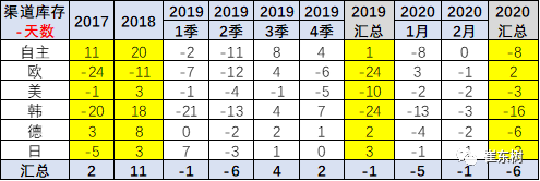 崔东树：1-2月经销商库存下降9天