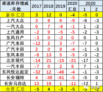 崔东树：1-2月经销商库存下降9天