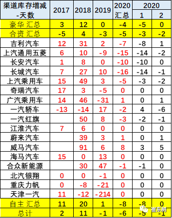 崔东树：1-2月经销商库存下降9天