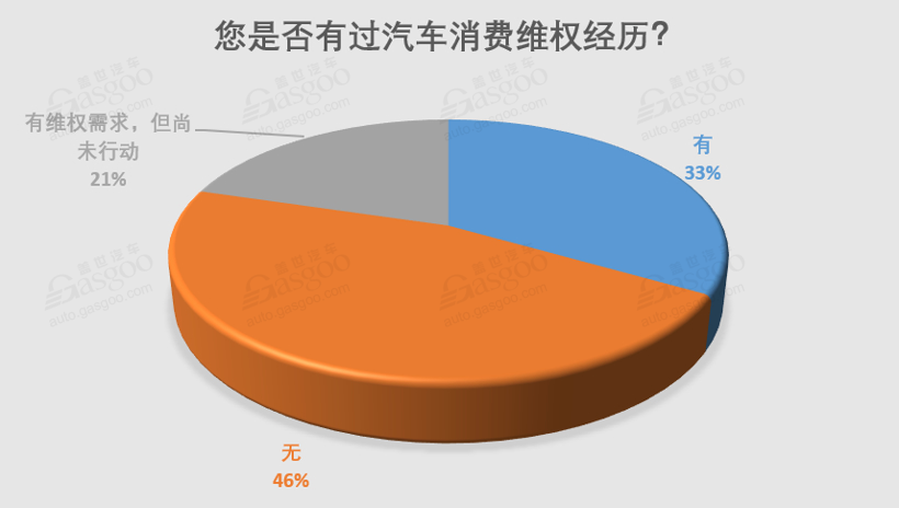 3·15 调查 | 仅5%投诉得到快速解决，汽车消费维权到底有多难？